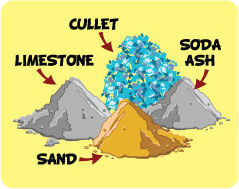 Cullet Soda ash Limestone and Sand